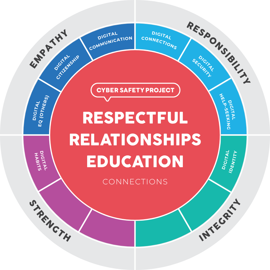 Respectful Relationships